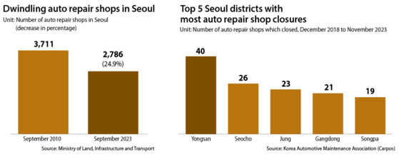 Traditional auto repair shops in Seoul are shutting down as the expansion of the EV market reduces the demand for their service. [YOON YOUNG]