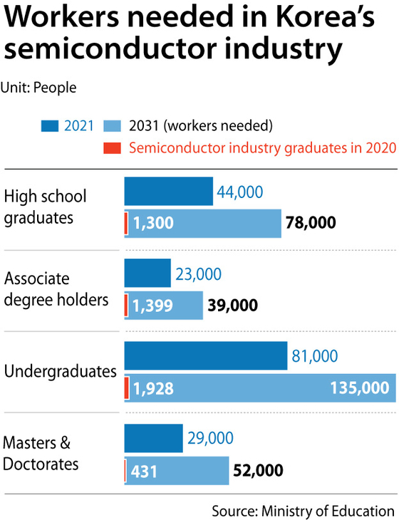 The number of semiconductor industry newcomers is far below the industry labor demand. [YOO YOUNG-RAE]