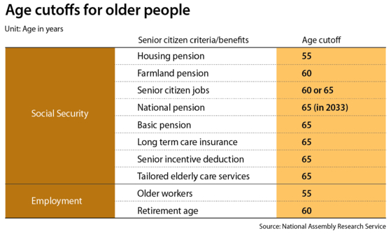 Most major social welfare policies for older people sets the eligibility age cutoff at 65, which is the official threshold for senior citizenship in Korea. [LEE JEONG-MIN]