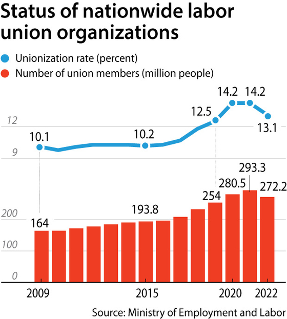 Status of nationwide labor union organizations [YOO YOUNG-RAE]