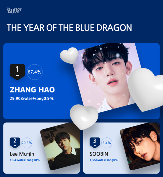 Boy band ZeroBaseOne's Zhang Hao was voted No. 1 on The Year of the Blue Dragon chart on Bugs' Favorite charts. [NHN BUGS]