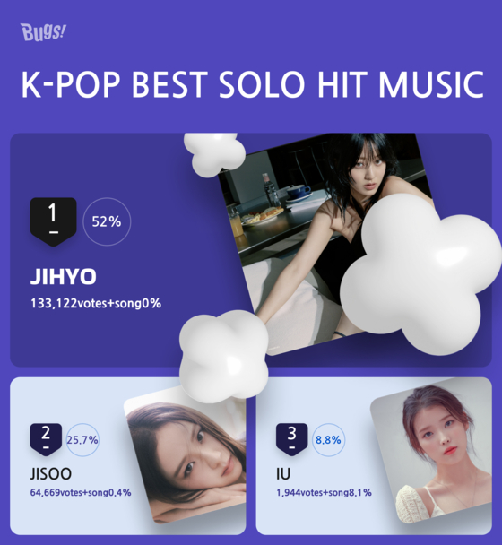 Twice's Jihyo was voted No. 1 on the K-pop Best Solo Music chart on Bugs' Favorite charts. [NHN BUGS]
