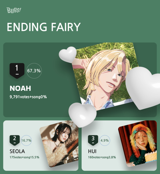 Noah from virtual K-pop boy band Plave was voted No. 1 K-pop ‘Ending Fairy' on Bugs' Favorite charts. [NHN BUGS]