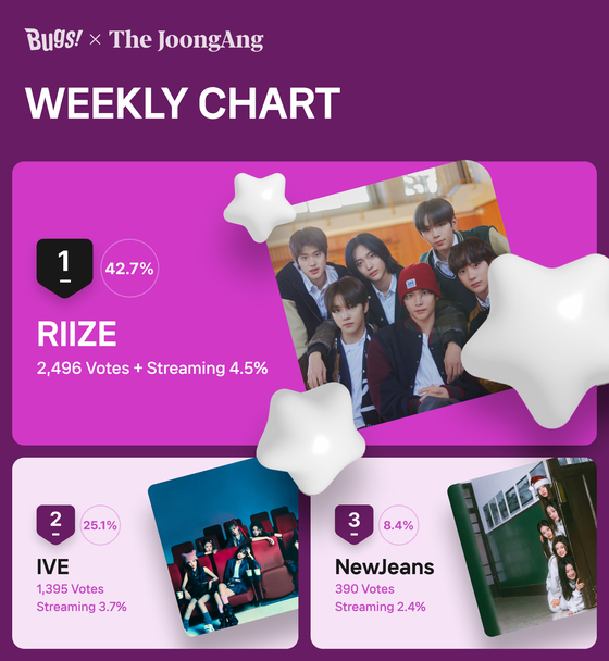 RIIZE was voted No. 1 on Favorite's Weekly Chart for the fifth week of January. [NHN BUGS]