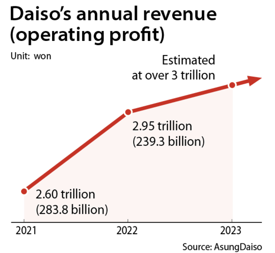 Daiso's annual revenue [YOO YOUNG-RAE]