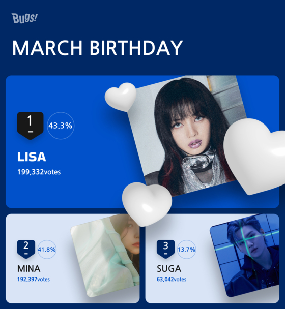 Blackpink's Lisa took the crown for Favorite's March birthday vote [NHN BUGS]