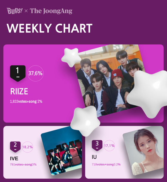 RIIZE was voted No. 1 on Favorite's Weekly Chart for the second week of February [NHN BUGS]