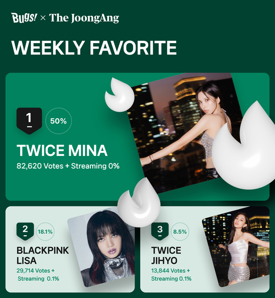 Twice’s Mina and Jihyo were voted No. 1 and No. 3 on Favorite’s third weekly chart of February. [NHN BUGS]