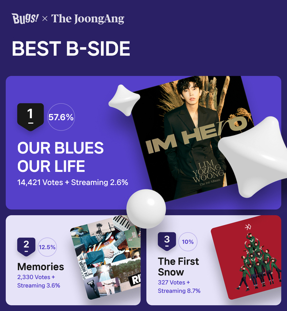 Trot singer Lim Young-woong’s “Our Blues, Our Life” (2022) was voted the top B-side track in Favorite’s Best B-side poll. [NHN BUGS]