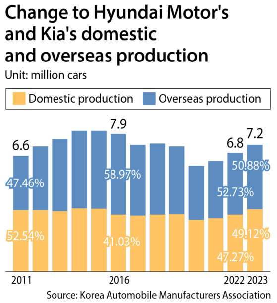 The graph shows how the production volume of Hyundai Motor Company and Kia has fluctuated over years. [KOREA AUTOMOBILE MANUFACTURERS ASSOCIATION/LEE JEONG-MIN]