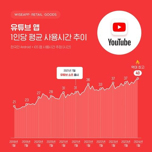 A graph shows the average time a Korean spends on YouTube per month in this photo provided by mobile market research firm WiseappㆍRetailㆍGoods. (PHOTO NOT FOR SALE) [Yonhap]