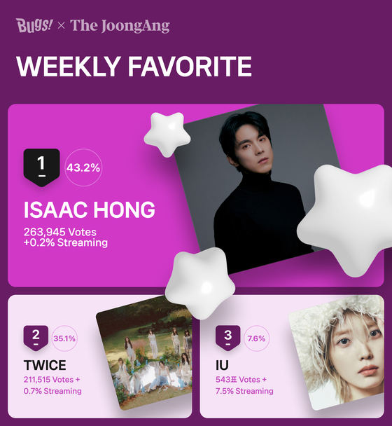 Singer-songwriter Isaac Hong was voted No. 1 on Favorite’s fifth weekly chart of February. [NHN BUGS] 
