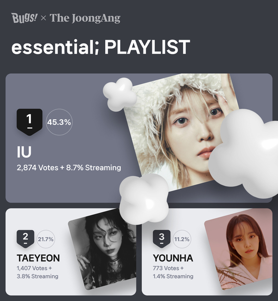 Singer-songwriter IU was voted No. 1 on Bugs' essential; Playlist poll. [NHN BUGS] 