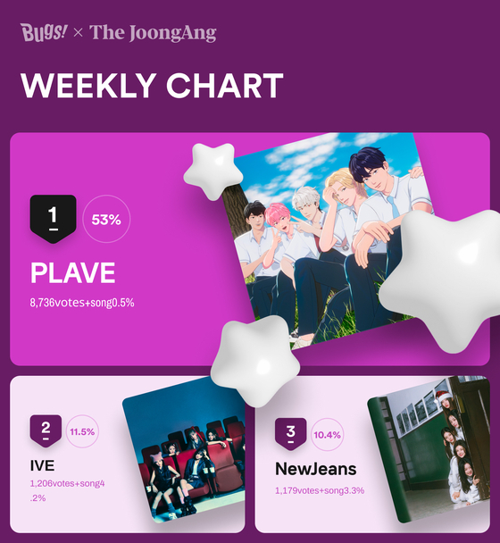 Virtual K-pop band PLAVE was the winner of Favorite’s first Weekly Chart of 2024. [NHN BUGS]