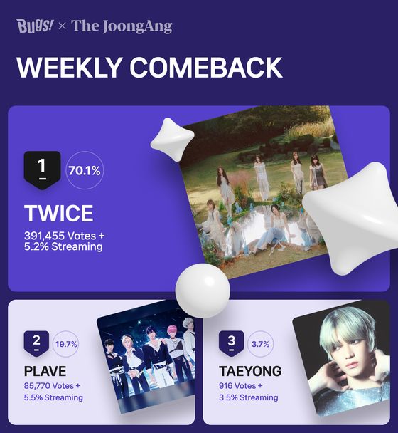 Twice was voted No. 1 on Favorite’s Weekly Comeback artist chart, which looks to find the “most-loved” comebacks of the last two weeks. [NHN BUGS]