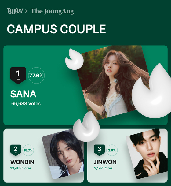 Twice’s Sana was voted No. 1 on Favorite’s Campus Couple poll, a poll designed to find the artist that fans would most want to spend time with at a university. [NHN BUGS]
