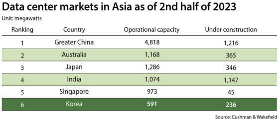 Data center markets in Asia as of second half of 2023 [LEE JEONG-MIN]