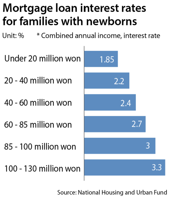 Mortgage loan interest rates for families with newborns[LEE JEONG-MIN]
