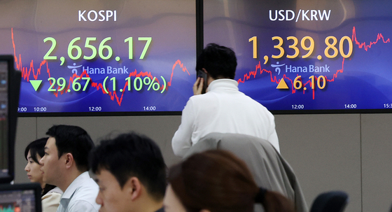 Screens in Hana Bank's trading room in central Seoul show the Kospi closing at 2,656.17 points on Tuesday, down 1.10 percent, or 29.67 points, from the previous trading session. [NEWS1]