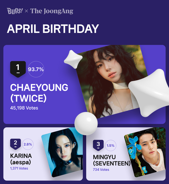 Twice’s Chaeyoung was voted the winner of Favorite’s April birthday poll with a score of 93.7 percent, garnering a total of 45,198 votes. aespa’s Karina followed in second place with 2.8 percent, equating to 1371 votes, and Seventeen’s Mingyu landed third, with 1.5 percent and 734 votes. [NHN BUGS]