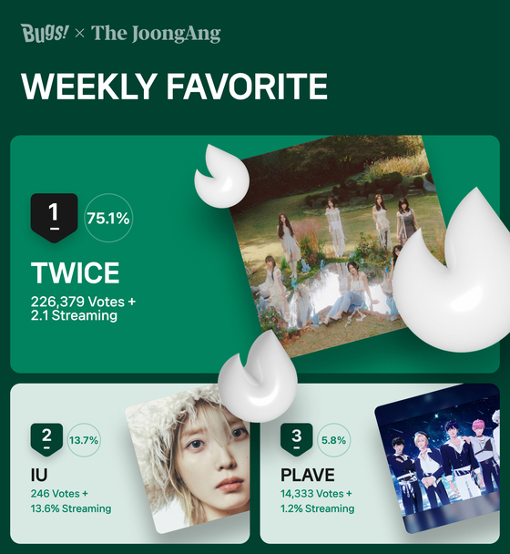 Twice received a score of 75.1 percent, garnering a total of 226,379 votes and 2.1 percent of Bugs’ streaming numbers, to land in first place. [NHN BUGS]