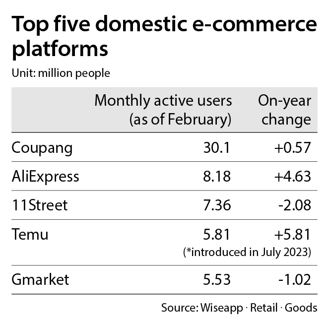 Top five domestic e-commerce platforms [AHN DA-YOUNG]
