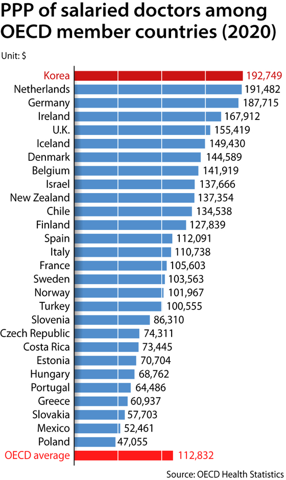 PPP of salaried doctors among OECD member countries [YOO YOUNG-RAE]