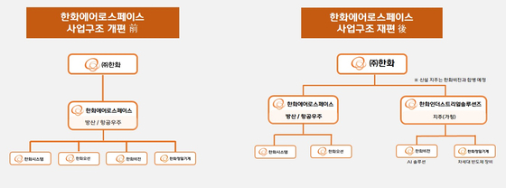 Hanwha Aerospace before and after business restructuring [HANWHA GROUP]