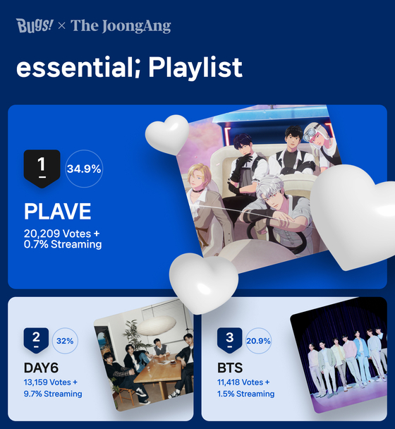 Virtual boy band Plave was voted No. 1 on Bugs' essential; Playlist poll. [NHN BUGS] 