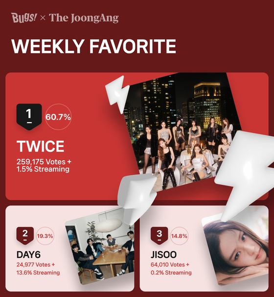 Girl group Twice was voted No. 1 on Favorite’s fourth weekly chart of March. [NHN BUGS] 