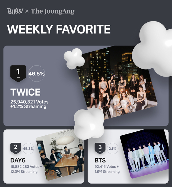 Twice was voted the winner of Favorite's Weekly Favorite poll for the second week of April. [NHN BUGS]
