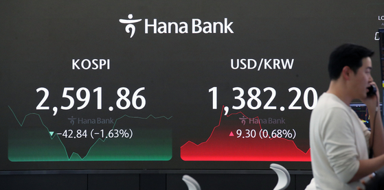 A screen in Hana Bank's trading room in central Seoul shows the Kospi closing at 2,591.86 points on Friday, down 1.63 percent, or 42.84 points, from the previous trading session. The won fell against the dollar. [NEWS1]