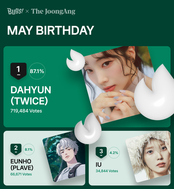 Twice's Dahyun was voted the winner of Favorite's May Birthday poll. [NHN BUGS]
