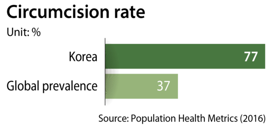 Circumcision rate in Korea and its global prevalence in 2016 [LEE JEONG-MIN]