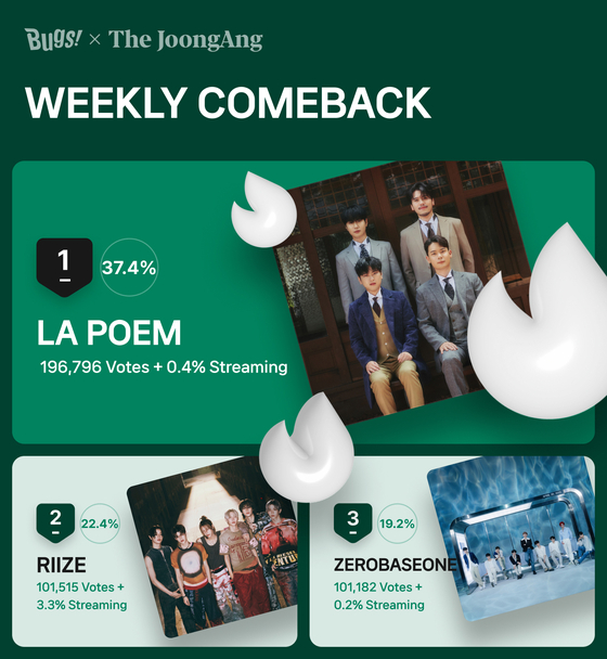 Vocal group La Poem was the winner of Favorite's Weekly Comeback chart [NHN BUGS]