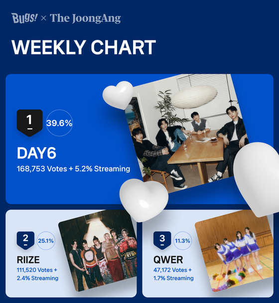 DAY6 was the winner of Favorite's weekly chart [NHN BUGS] 