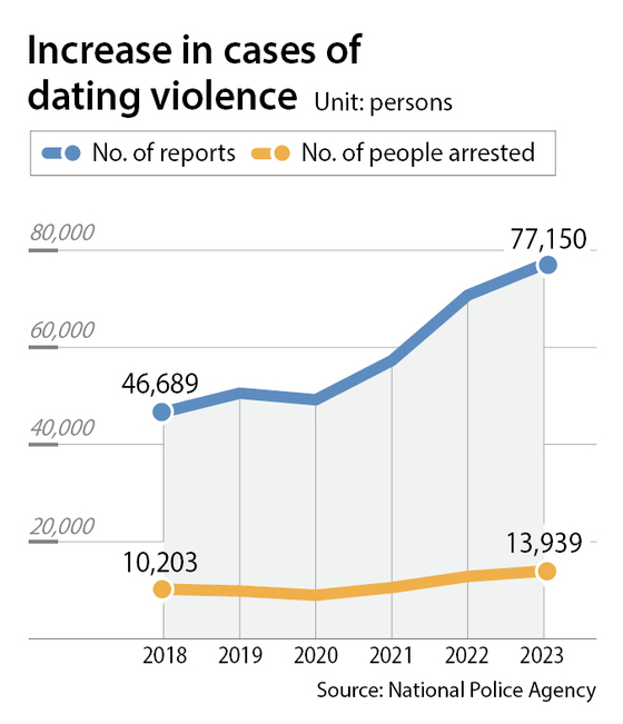 The graph shows an increase in cases of dating violence over the past six years. [NATIONAL POLICE AGENCY, AHN DA-YOUNG]