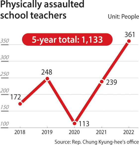 Annual cases of physical assaults that teachers faced between 2018 and 2022 [EDUCATION MINISTRY, CHUNG KYUNG-HEE]