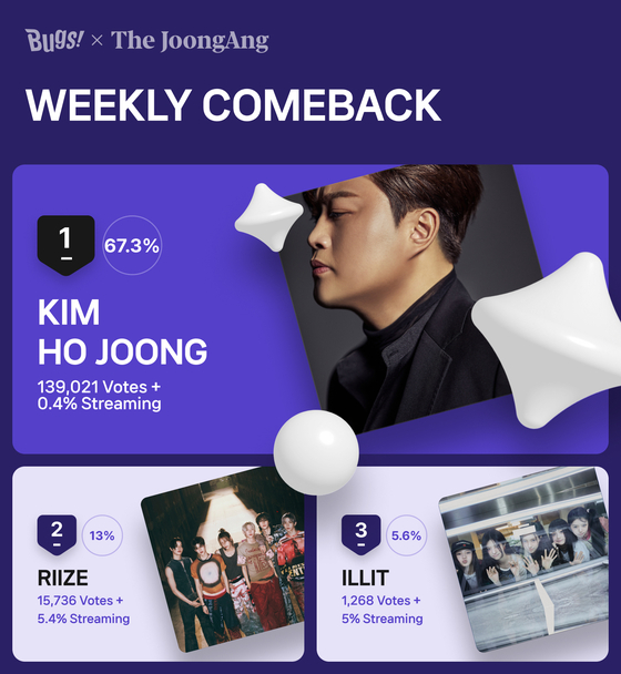 Trot singer Kim Ho-joong was the winner of Favorite’s Weekly Comeback chart. [NHN BUGS]