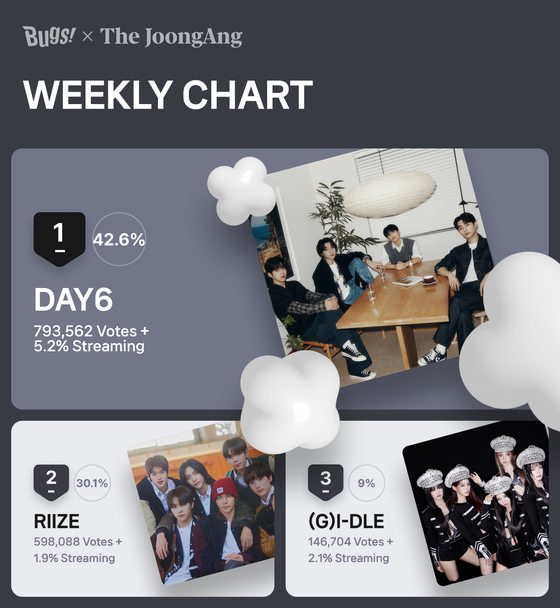 Boy band DAY6 was the winner of Favorite’s Weekly chart. [NHN BUGS]