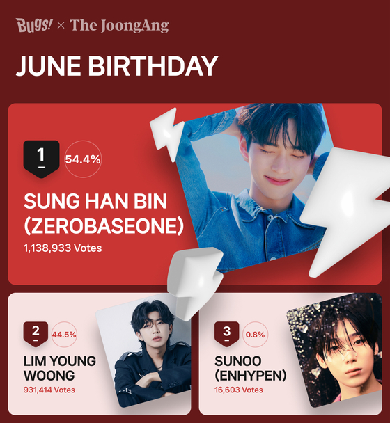 ZeroBaseOne's Sung Han-bin was voted the winner of Favorite's May birthday poll. [NHN BUGS] 