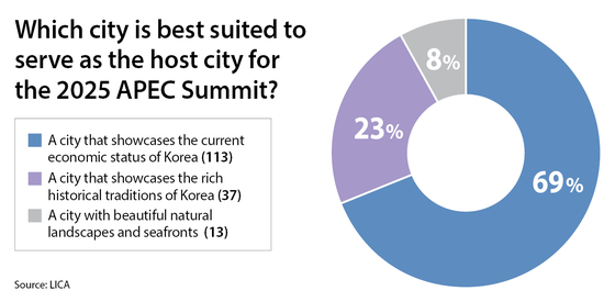 Which city is best suited to serve as the host city for the 2025 APEC Summit? (Source: LICA) [INCHEON FREE ECONOMIC ZONE]