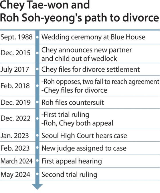 SK Chairman Chey Tae-won and Art Center Nabi Director Roh Soh-yeong, daughter of the late president Roh Tae-woo, married in 1988. Chey filed for a divorce settlement in 2017. [NAM JUNG-HYUN]