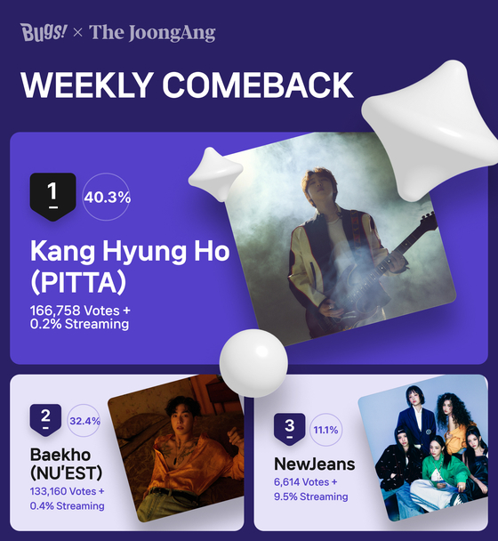 Pitta, also known as Kang Hyung-ho, landed No. 1 on Favorite’s Weekly Comeback chart for the fifth week of May. [NHN BUGS]