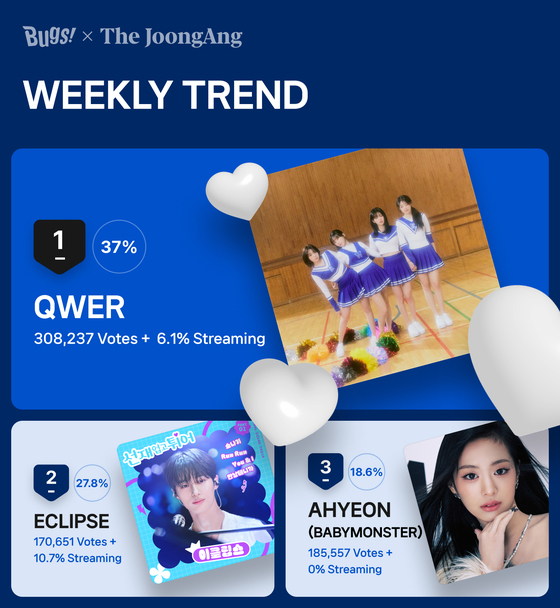 Girl band QWER landed No. 1 on Favorite’s Weekly Trend poll, receiving a score of 37 percent, accounting for 308,237 votes and 6.1 percent of Bugs’ streaming score. [NHN BUGS]