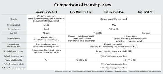 A comparison table of Korea's transit passes [AHN DA-YOUNG]