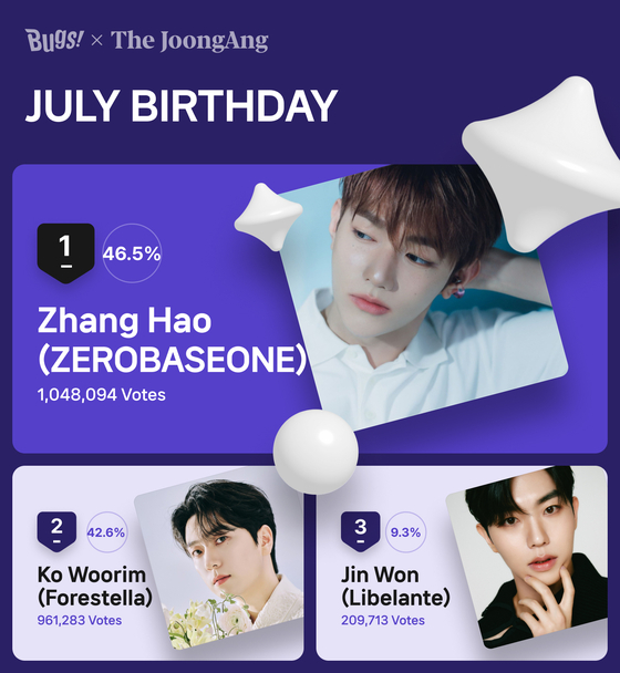 ZeroBaseOne’s Zhang Hao was voted number one on Favorite’s July Birthday poll. [NHN BUGS] 