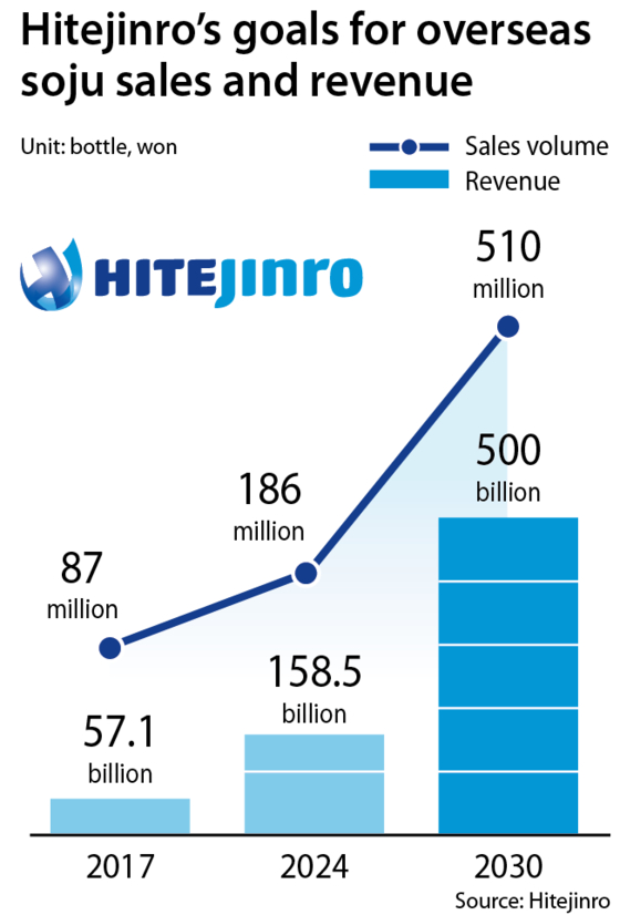 Hitejinro's goals for overseas soju sales and revenue [YOO YOUNG-RAE]