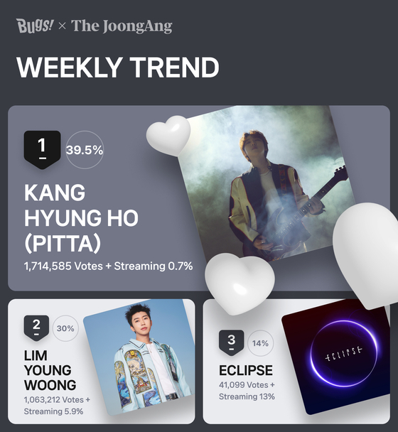 Pitta, also known as Kang Hyung-ho was the winner of Favorite’s weekly chart for the second week of June. [NHN BUGS]