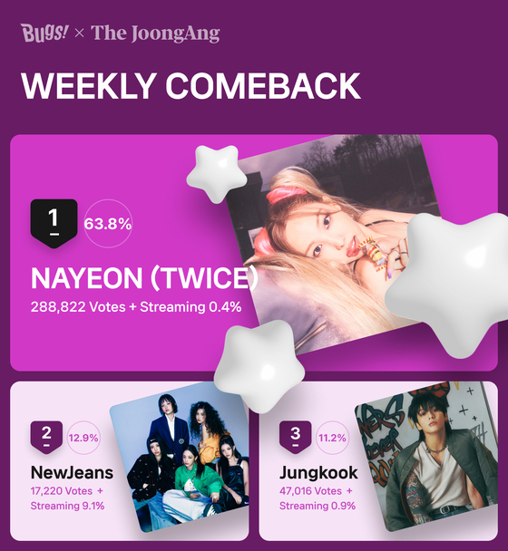 Twice’s Nayeon was the winner of Favorite’s Weekly Comeback chart for the second week of June. [NHN BUGS]